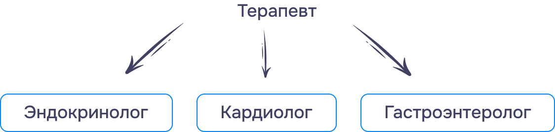 Обязанности и ответственность терапевта