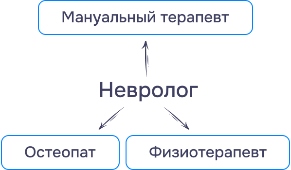 Обязанности и ответственность невролога